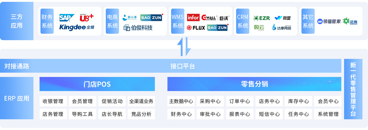 伯俊BOSCLOUD，ERP，POS，進(jìn)銷存，分銷系統(tǒng)，收銀系統(tǒng)