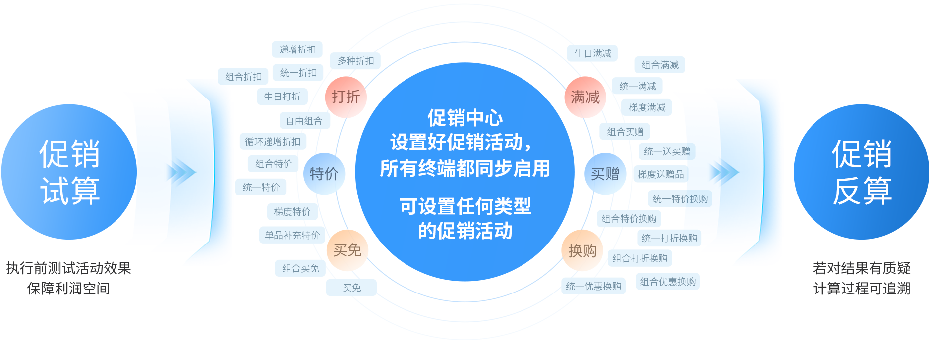 伯俊大麥，POS收銀系統(tǒng)，促銷引擎，促銷活動(dòng)，促銷管理，新零售，智慧門店