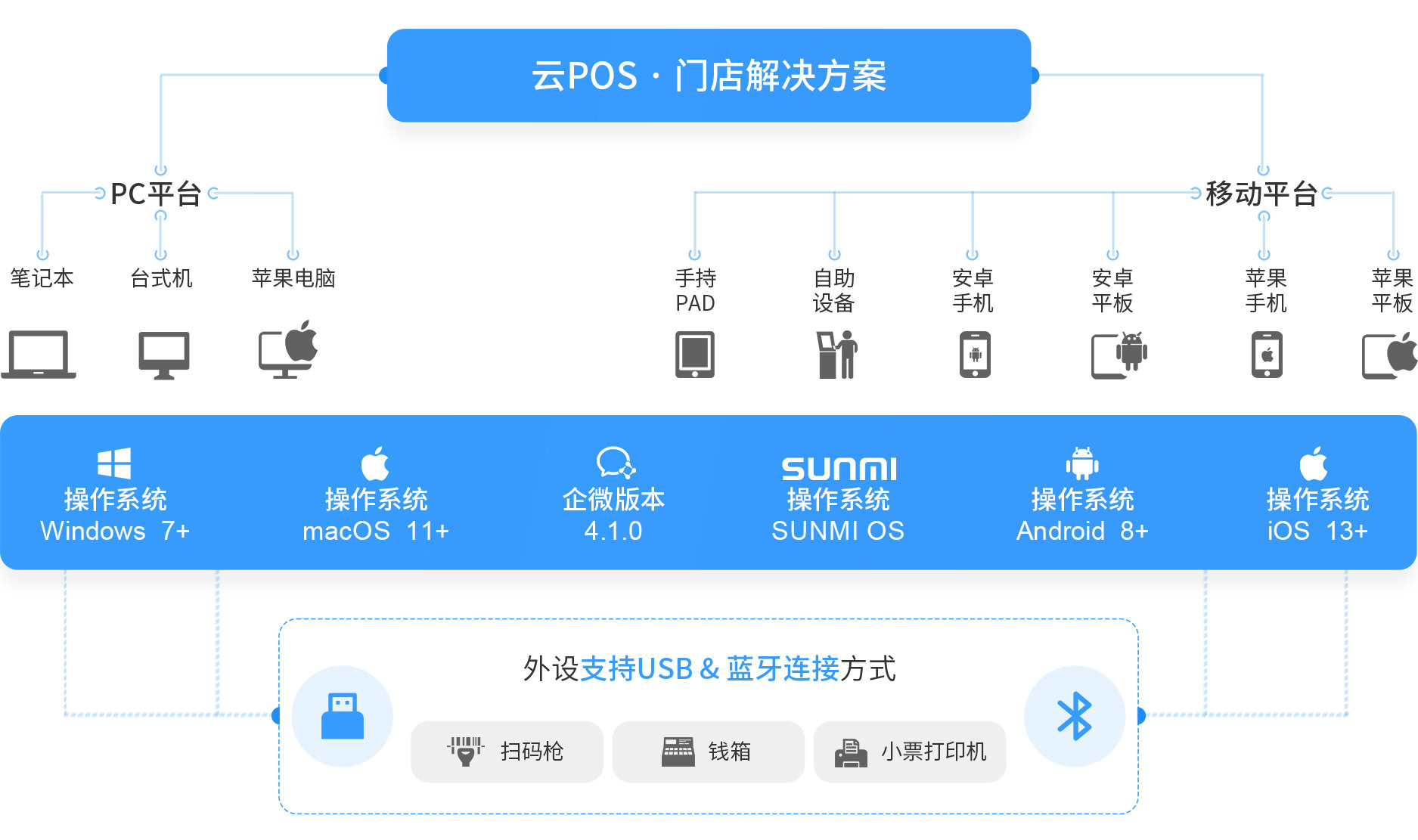 伯俊大麥，POS收銀系統(tǒng)，PC，移動(dòng)，操作系統(tǒng)，win,mac,安卓，企微，IOS，新零售，智慧門店