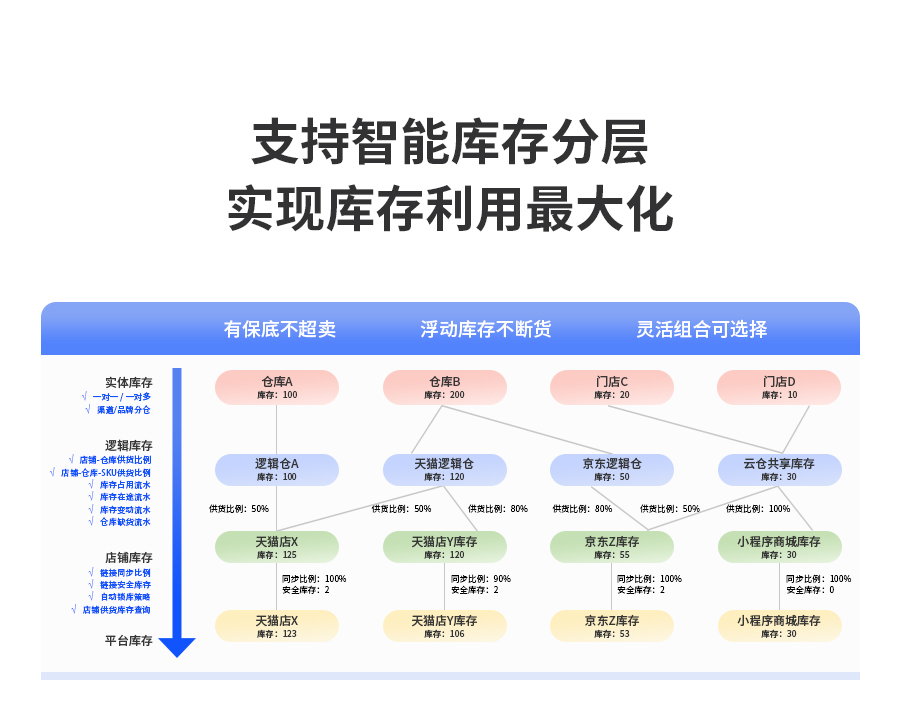 支持智能庫存分層，實現(xiàn)庫存利用最大化