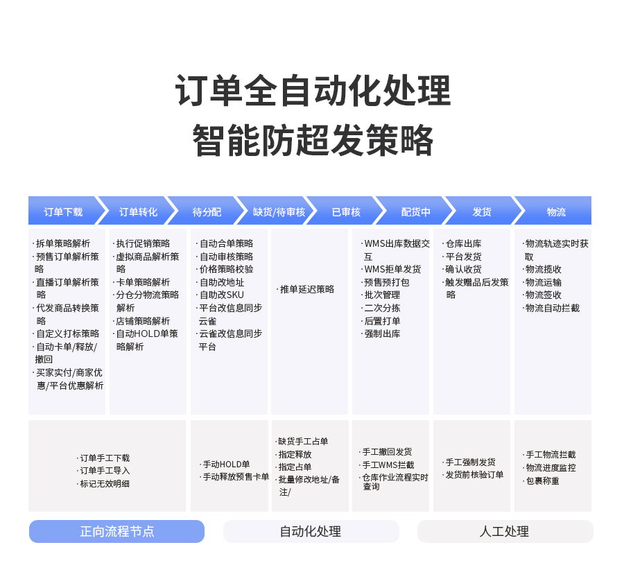 訂單全自動化處理，防超發(fā)