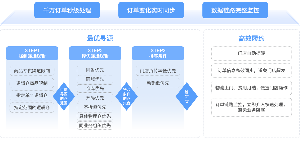 伯俊R3中臺系統(tǒng)訂單管理邏輯