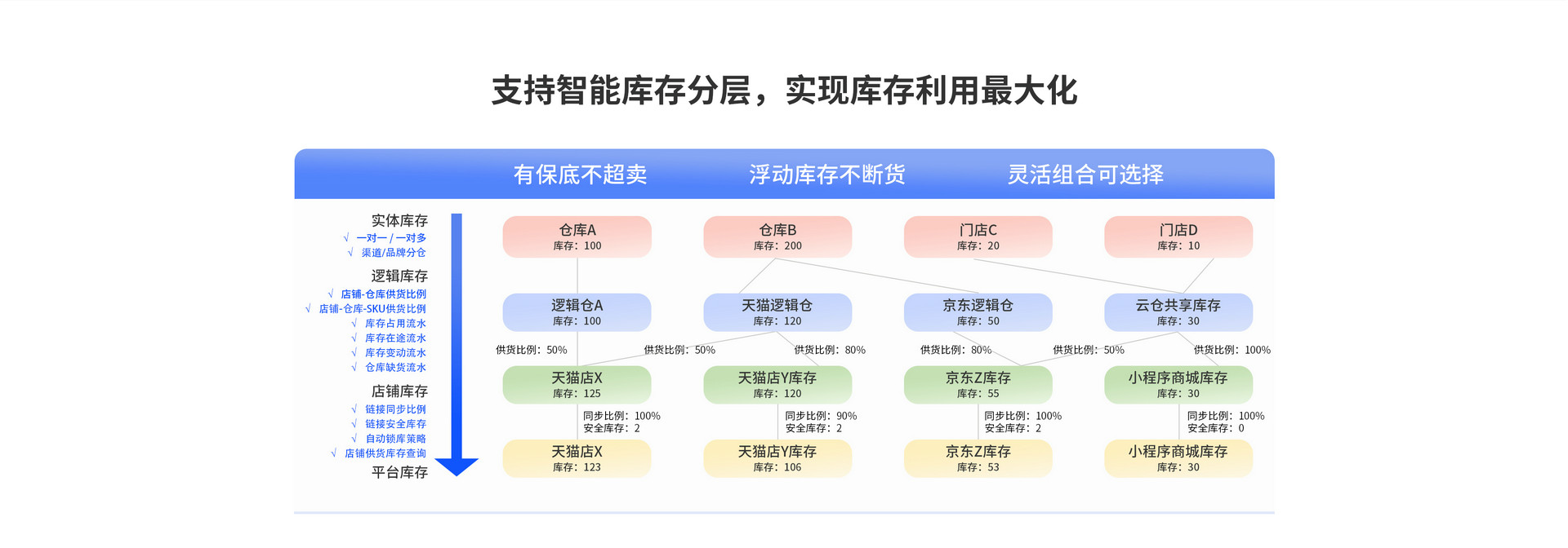 支持智能庫存分層，實現(xiàn)庫存利用最大化