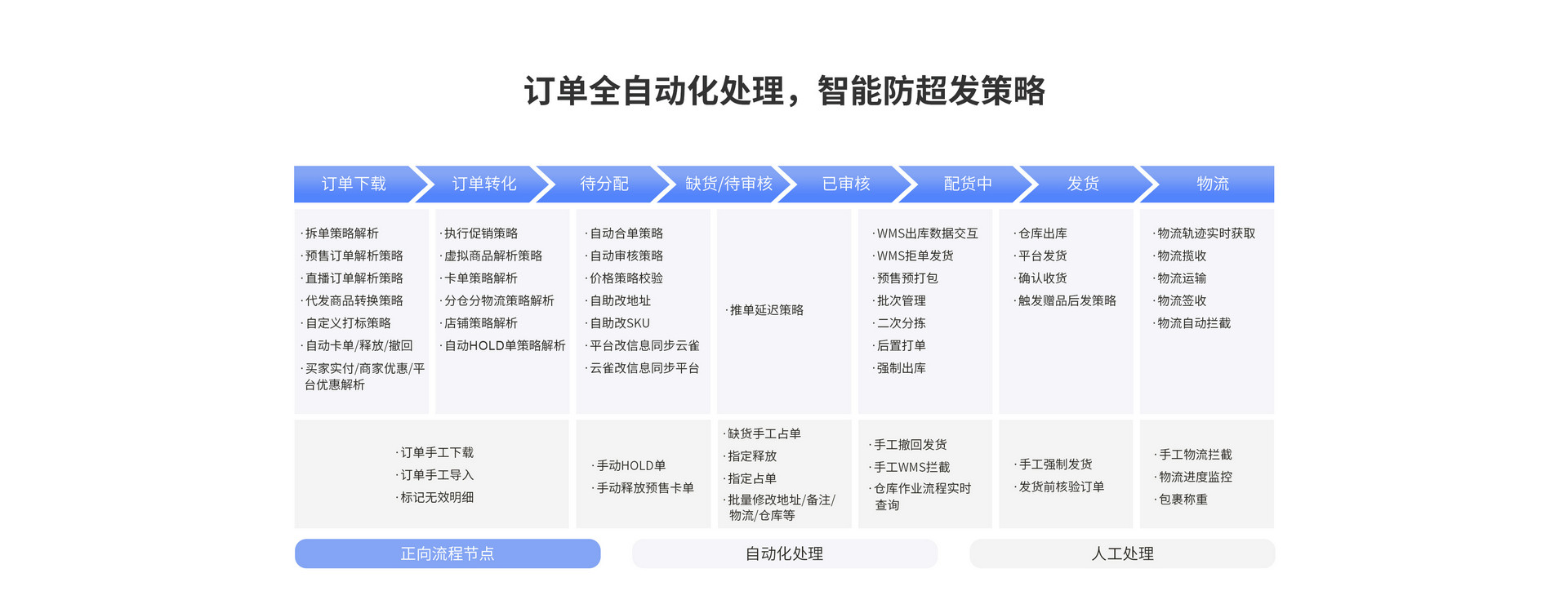 訂單全自動化處理